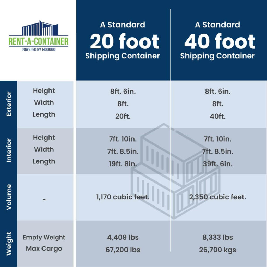 A comparison chart of 20 foot and 40 foot shipping containers